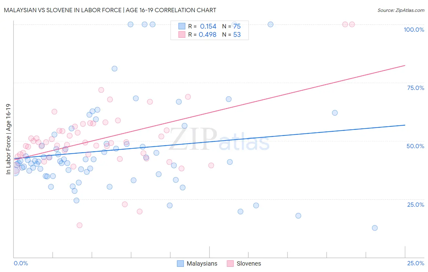 Malaysian vs Slovene In Labor Force | Age 16-19