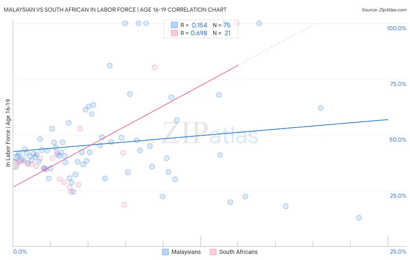 Malaysian vs South African In Labor Force | Age 16-19