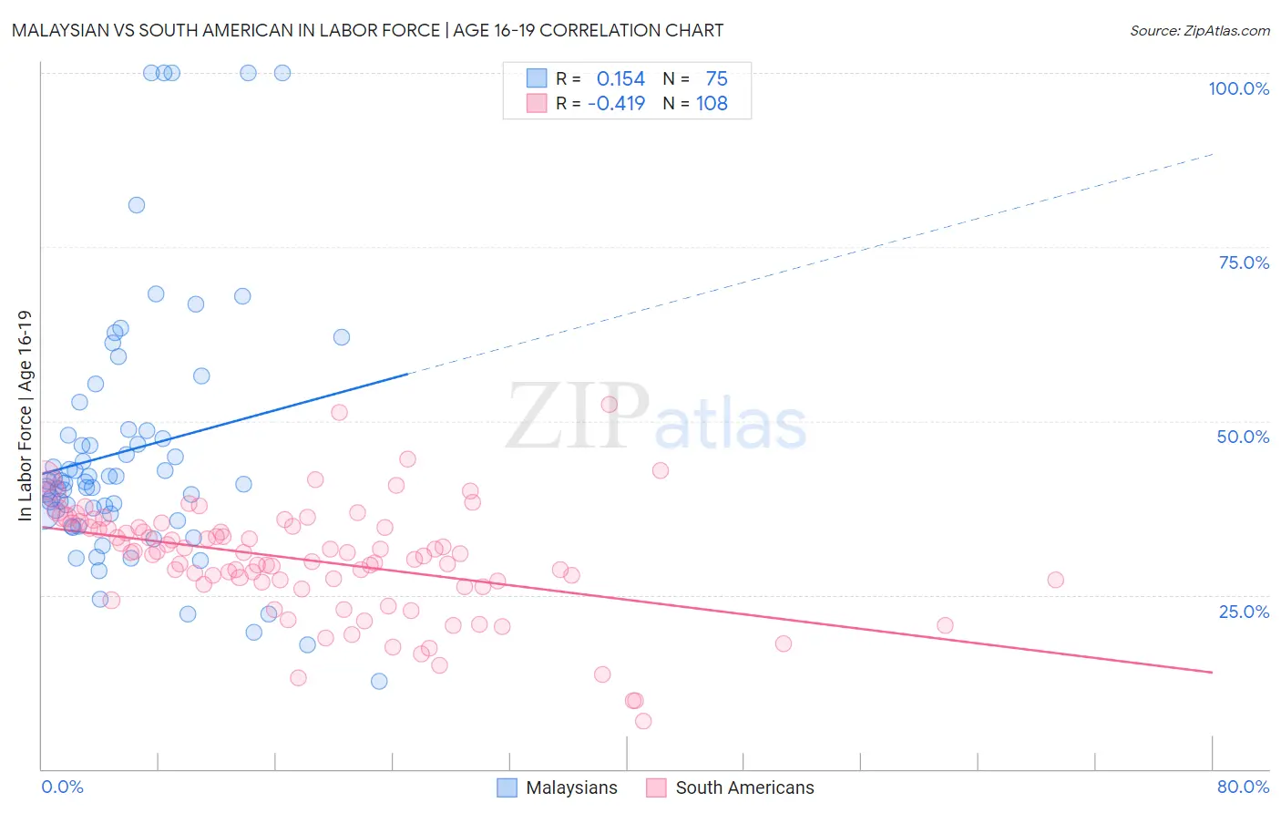 Malaysian vs South American In Labor Force | Age 16-19