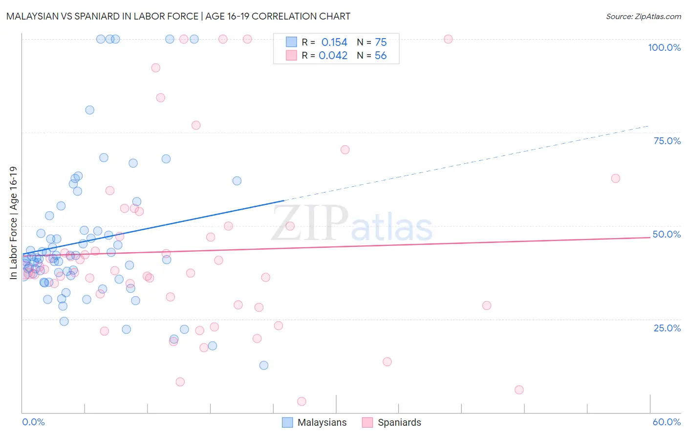 Malaysian vs Spaniard In Labor Force | Age 16-19