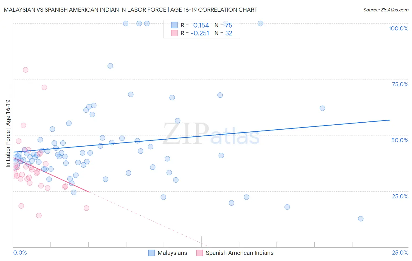 Malaysian vs Spanish American Indian In Labor Force | Age 16-19