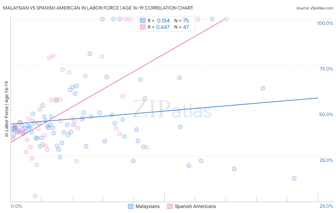 Malaysian vs Spanish American In Labor Force | Age 16-19