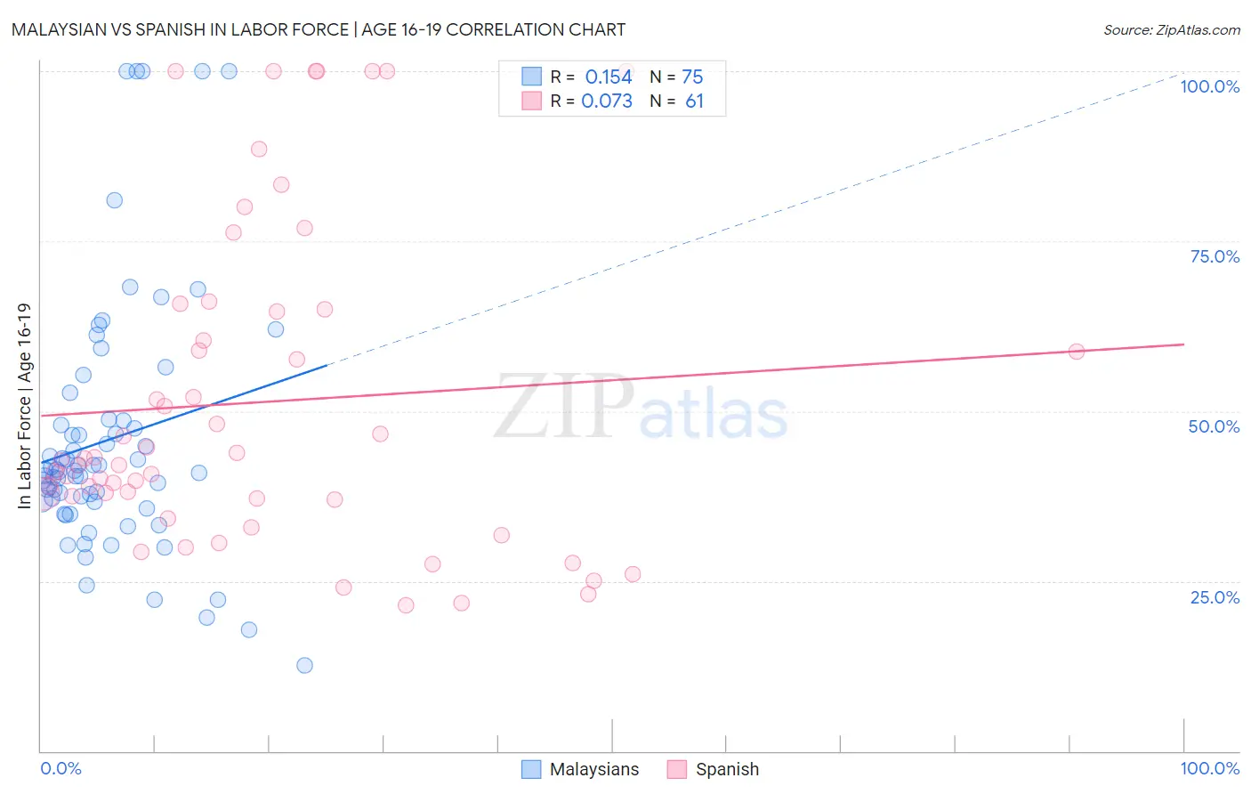 Malaysian vs Spanish In Labor Force | Age 16-19