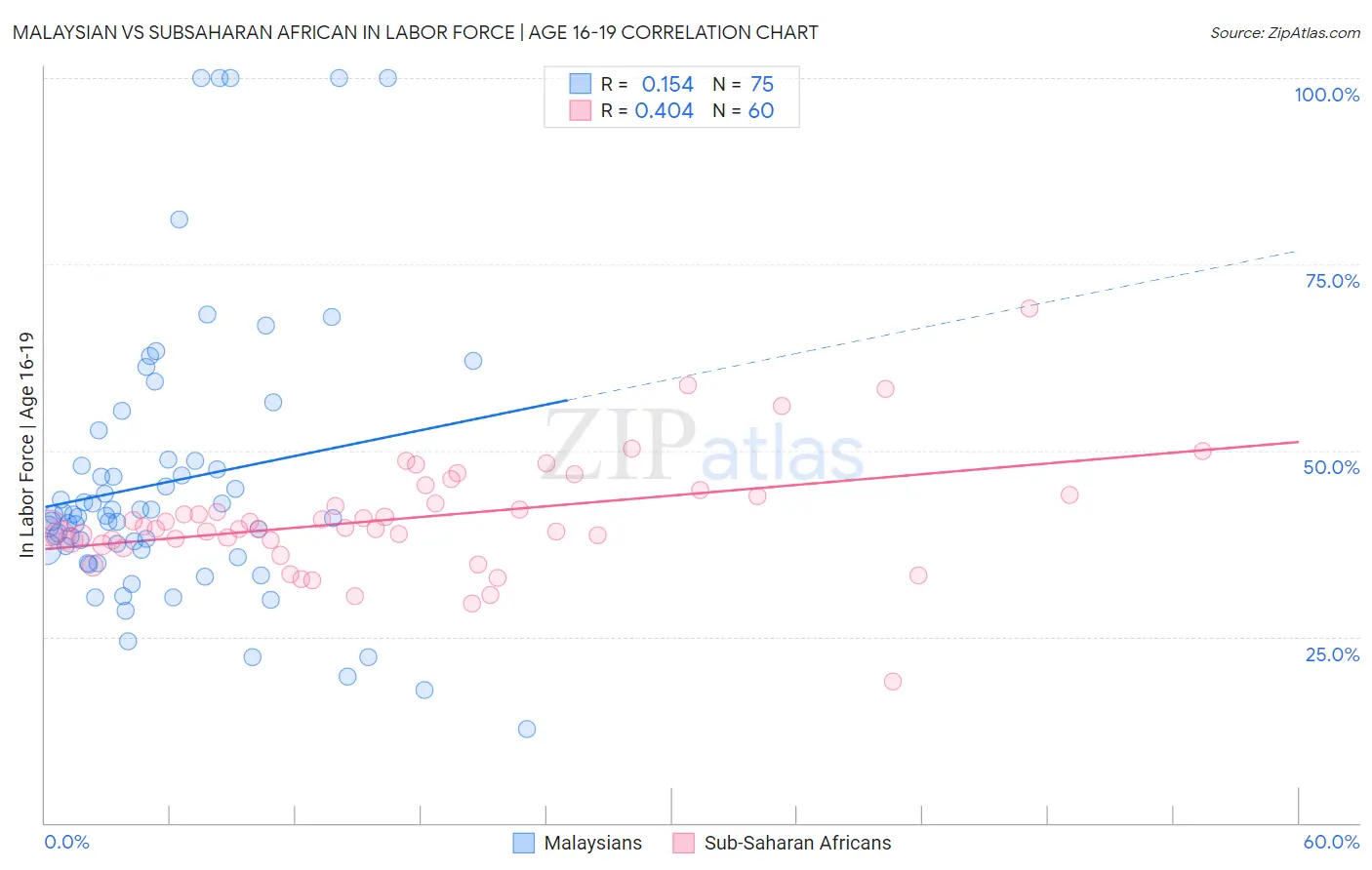 Malaysian vs Subsaharan African In Labor Force | Age 16-19