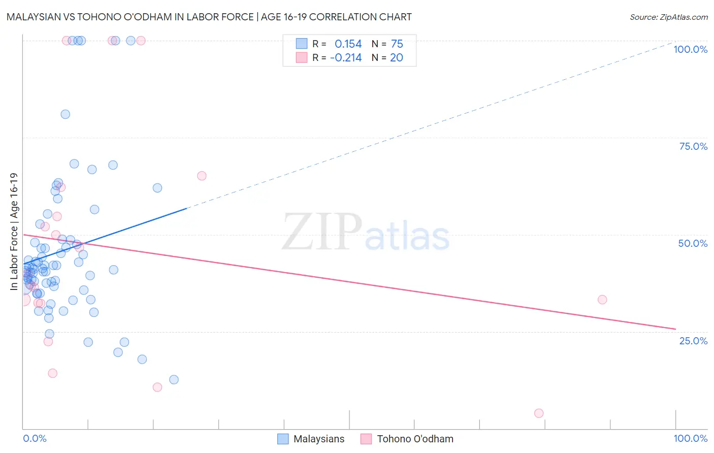 Malaysian vs Tohono O'odham In Labor Force | Age 16-19