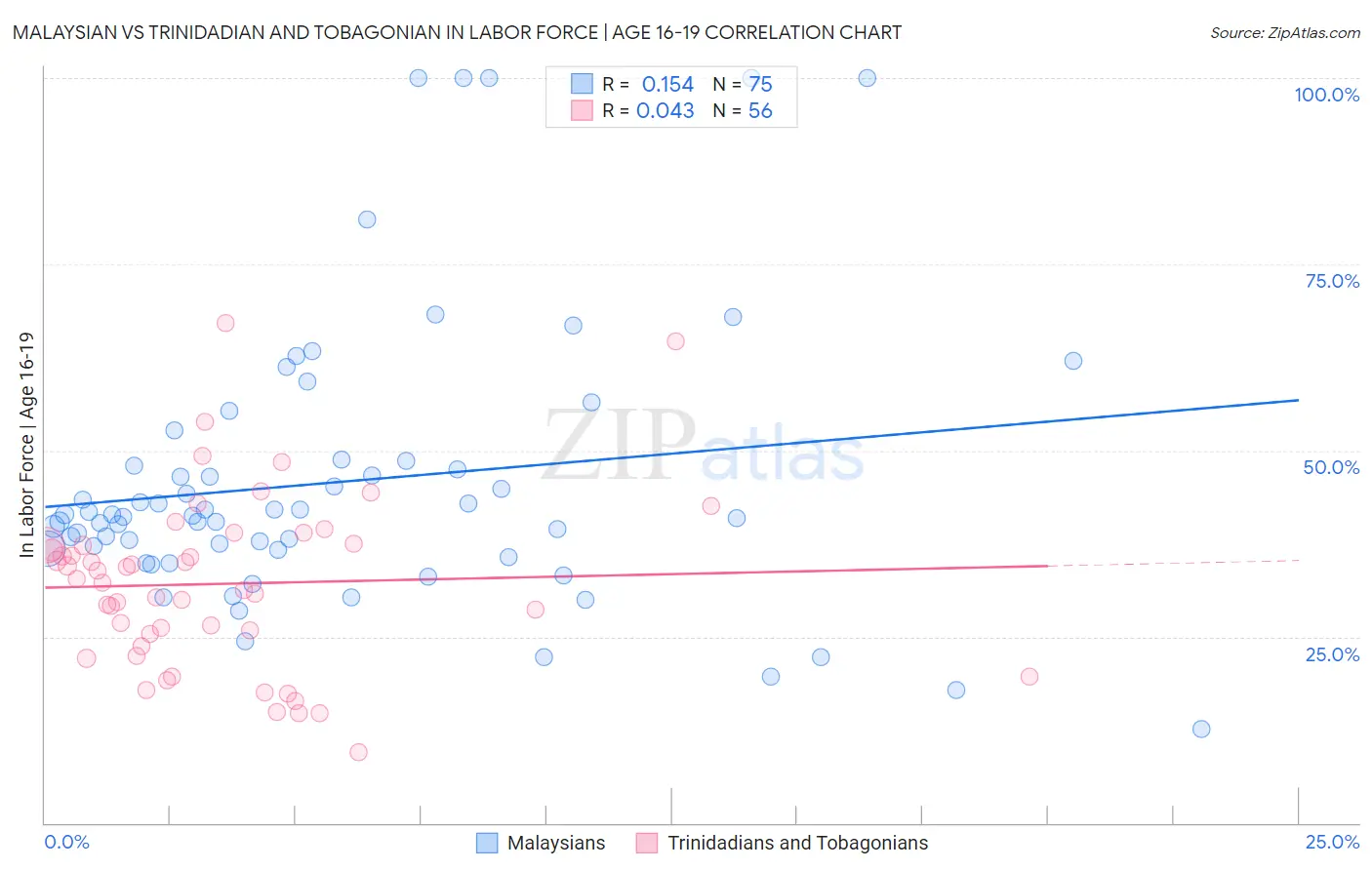 Malaysian vs Trinidadian and Tobagonian In Labor Force | Age 16-19