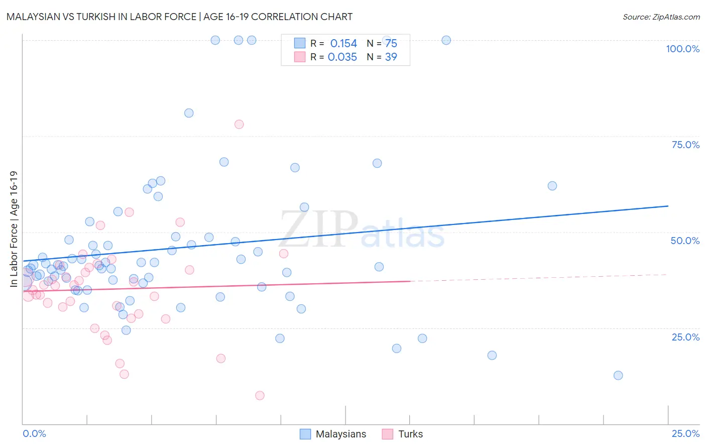 Malaysian vs Turkish In Labor Force | Age 16-19