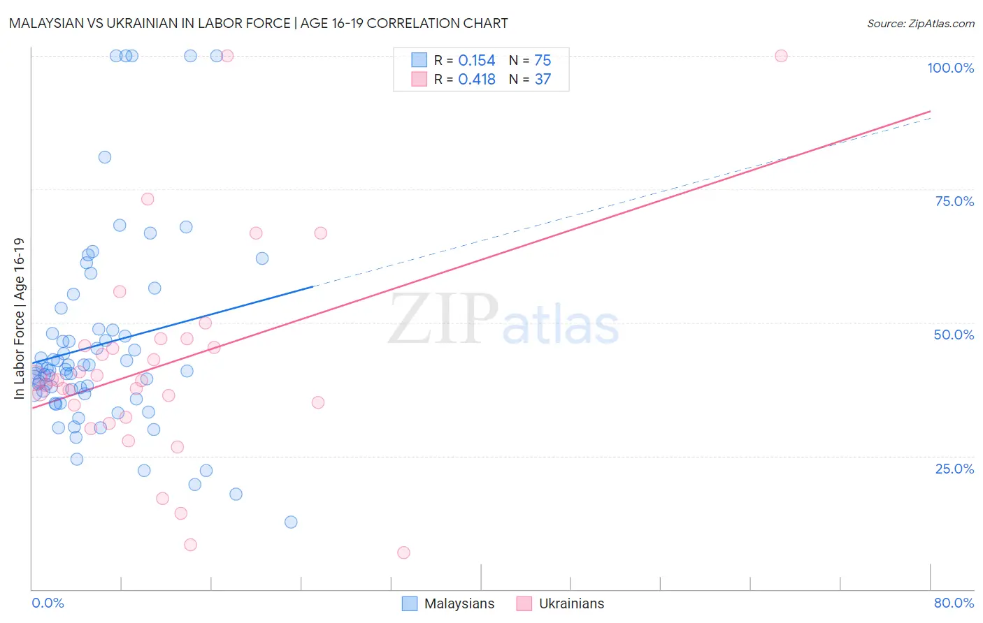 Malaysian vs Ukrainian In Labor Force | Age 16-19