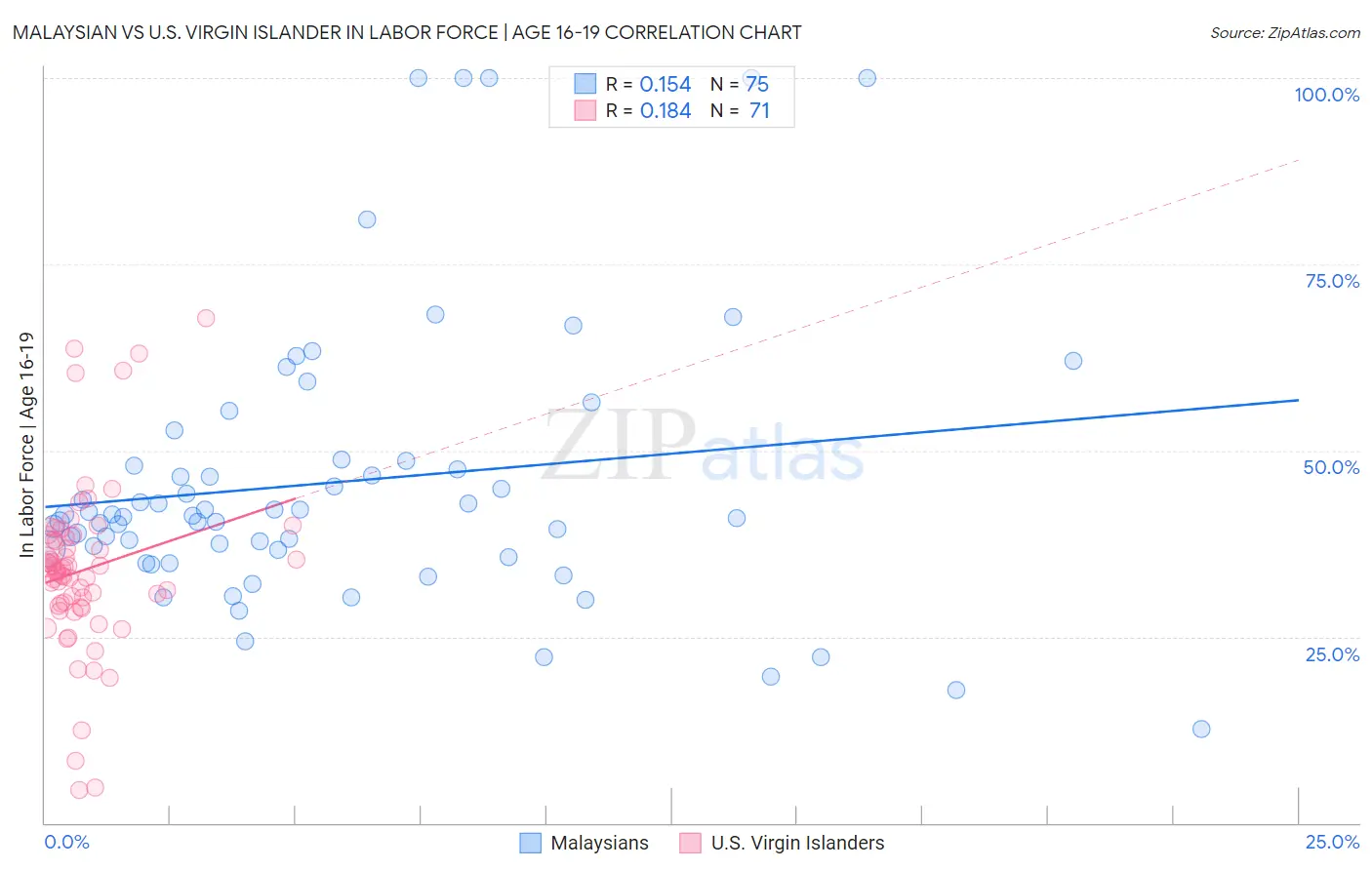 Malaysian vs U.S. Virgin Islander In Labor Force | Age 16-19