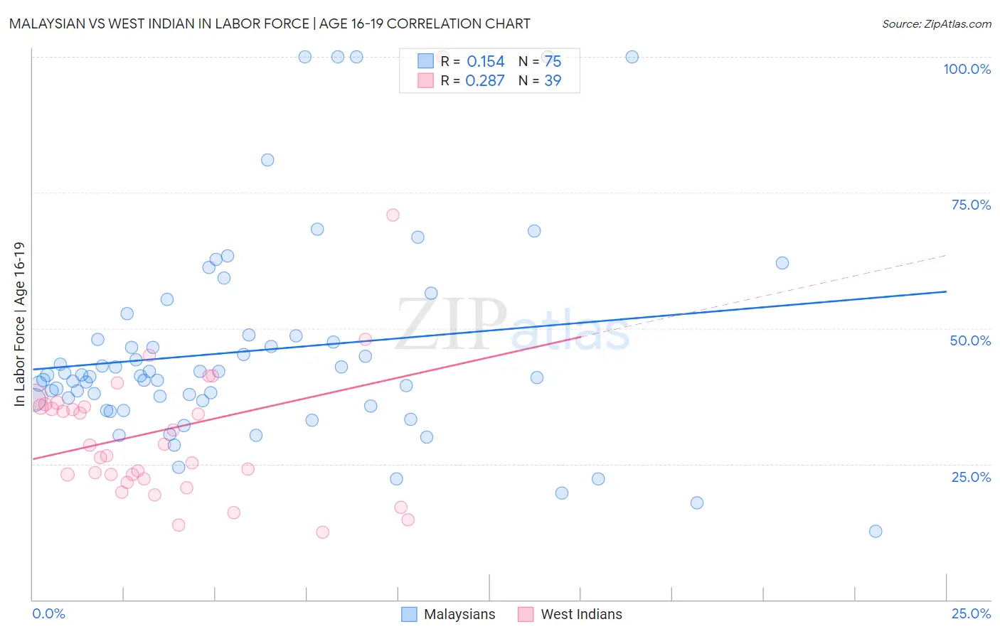 Malaysian vs West Indian In Labor Force | Age 16-19