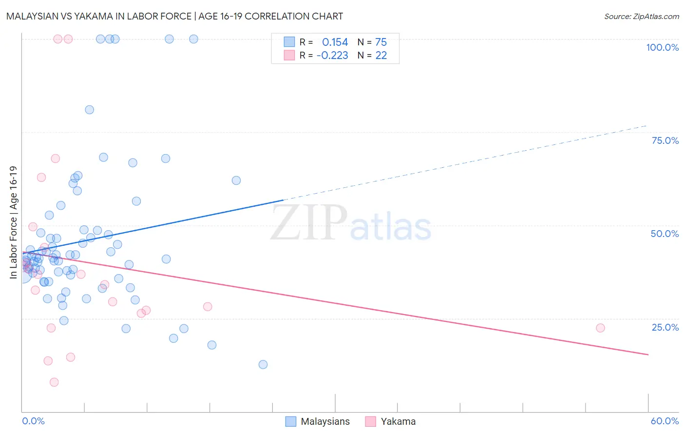 Malaysian vs Yakama In Labor Force | Age 16-19
