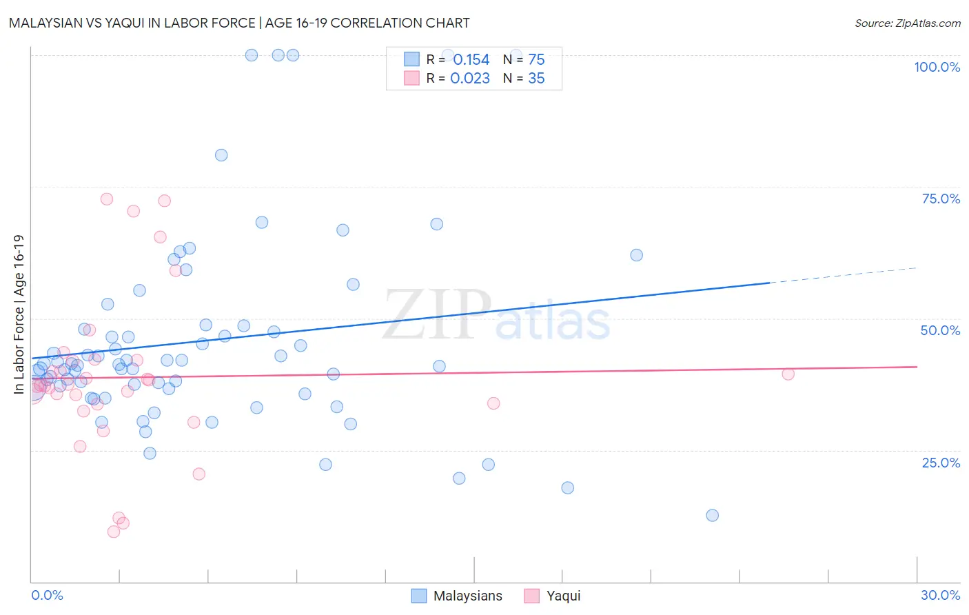 Malaysian vs Yaqui In Labor Force | Age 16-19