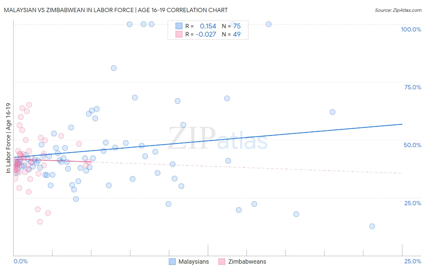 Malaysian vs Zimbabwean In Labor Force | Age 16-19