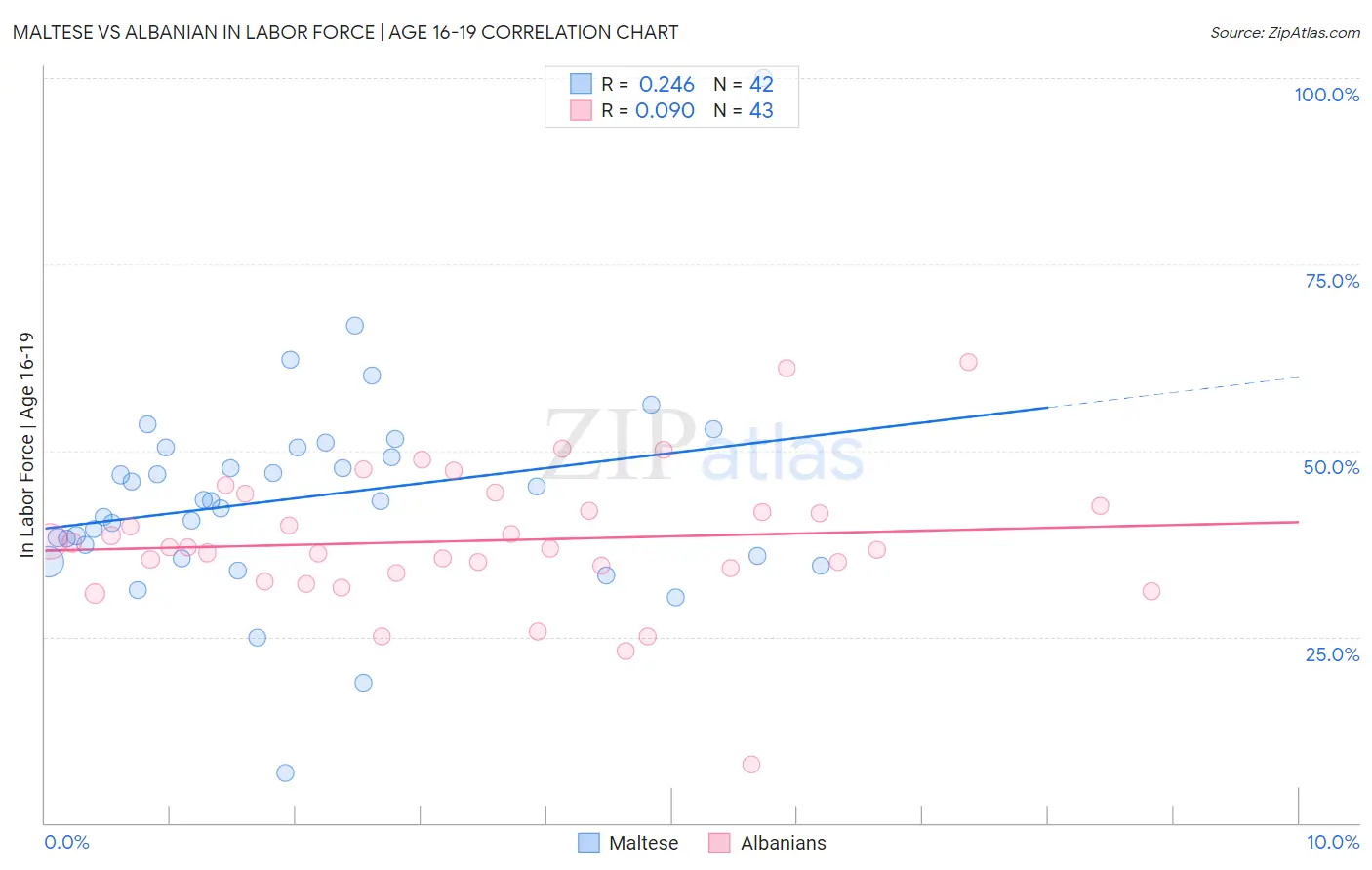 Maltese vs Albanian In Labor Force | Age 16-19