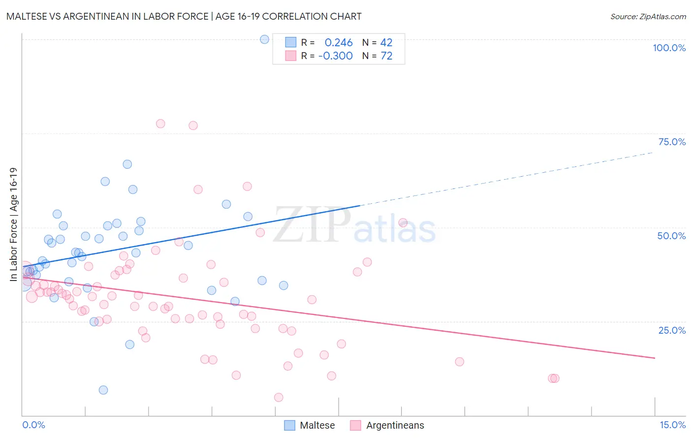 Maltese vs Argentinean In Labor Force | Age 16-19