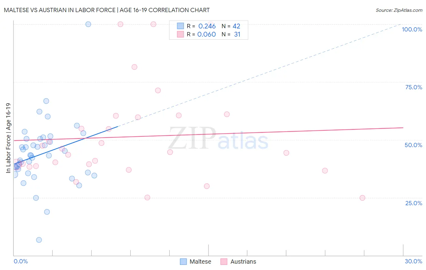 Maltese vs Austrian In Labor Force | Age 16-19