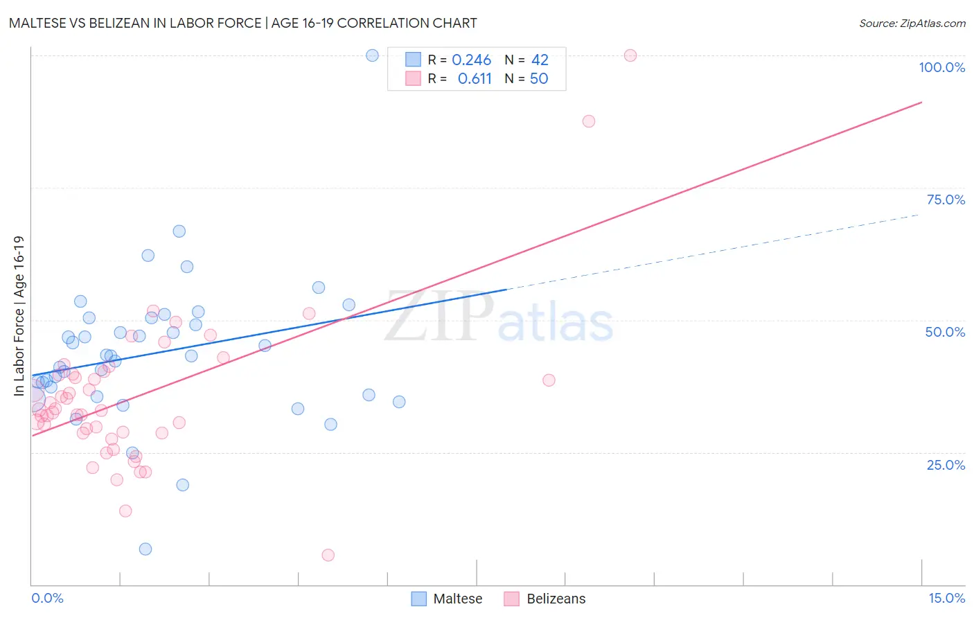 Maltese vs Belizean In Labor Force | Age 16-19