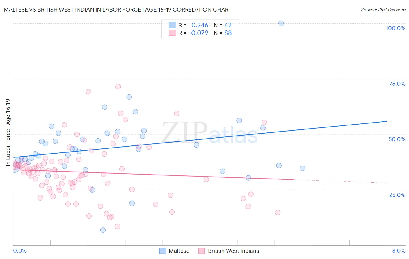 Maltese vs British West Indian In Labor Force | Age 16-19
