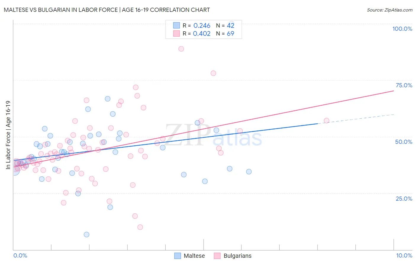 Maltese vs Bulgarian In Labor Force | Age 16-19