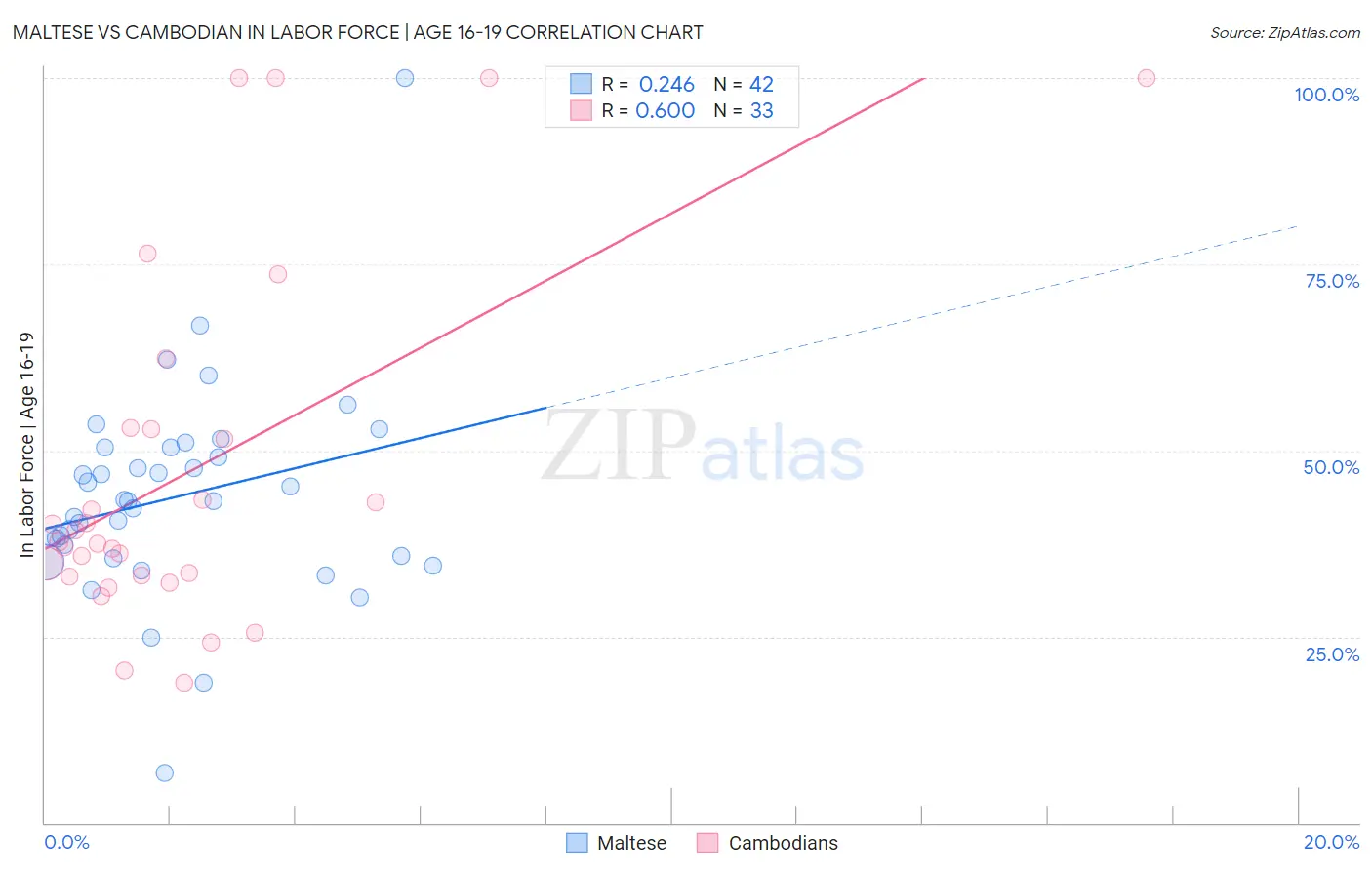 Maltese vs Cambodian In Labor Force | Age 16-19