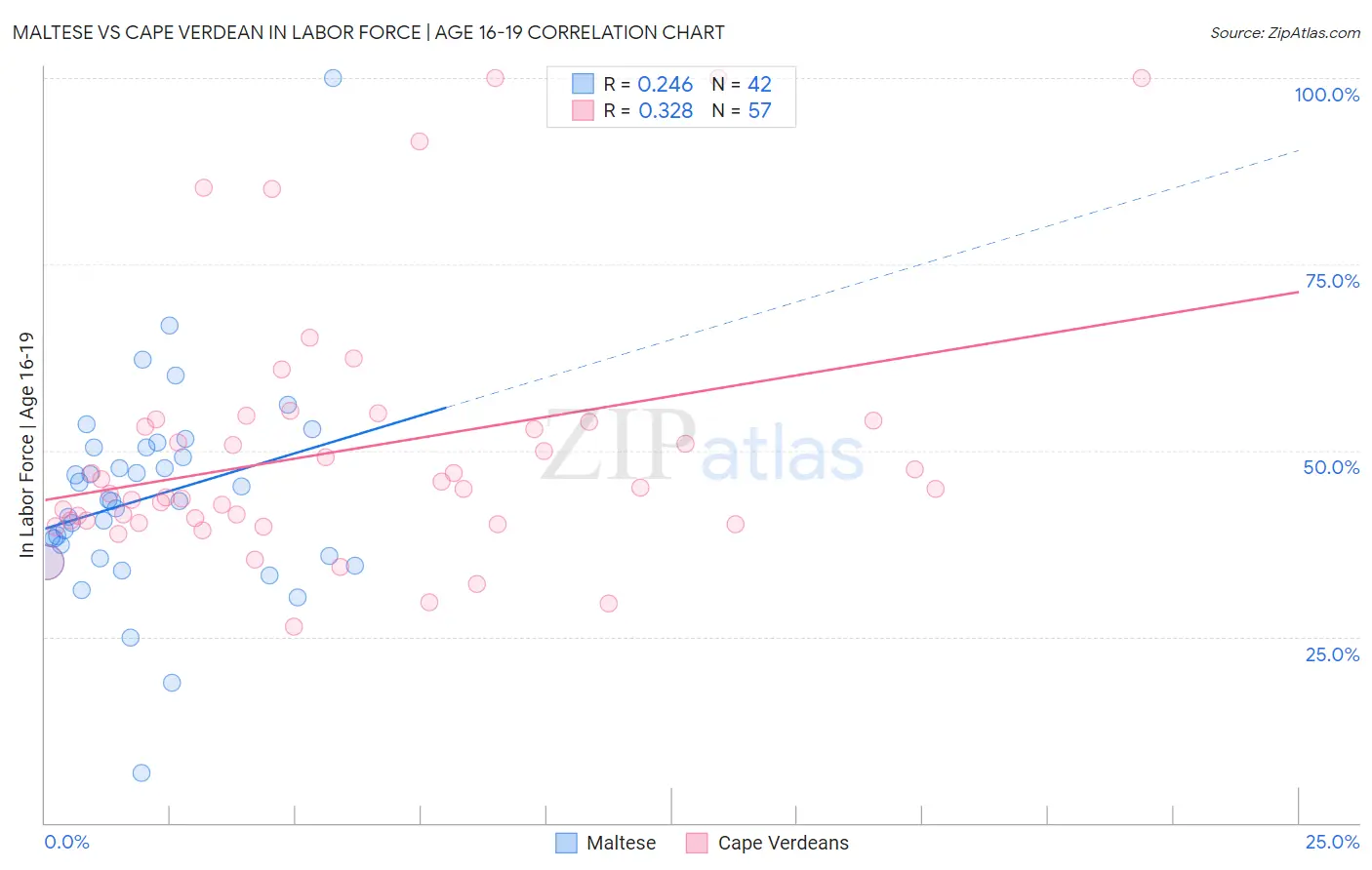 Maltese vs Cape Verdean In Labor Force | Age 16-19