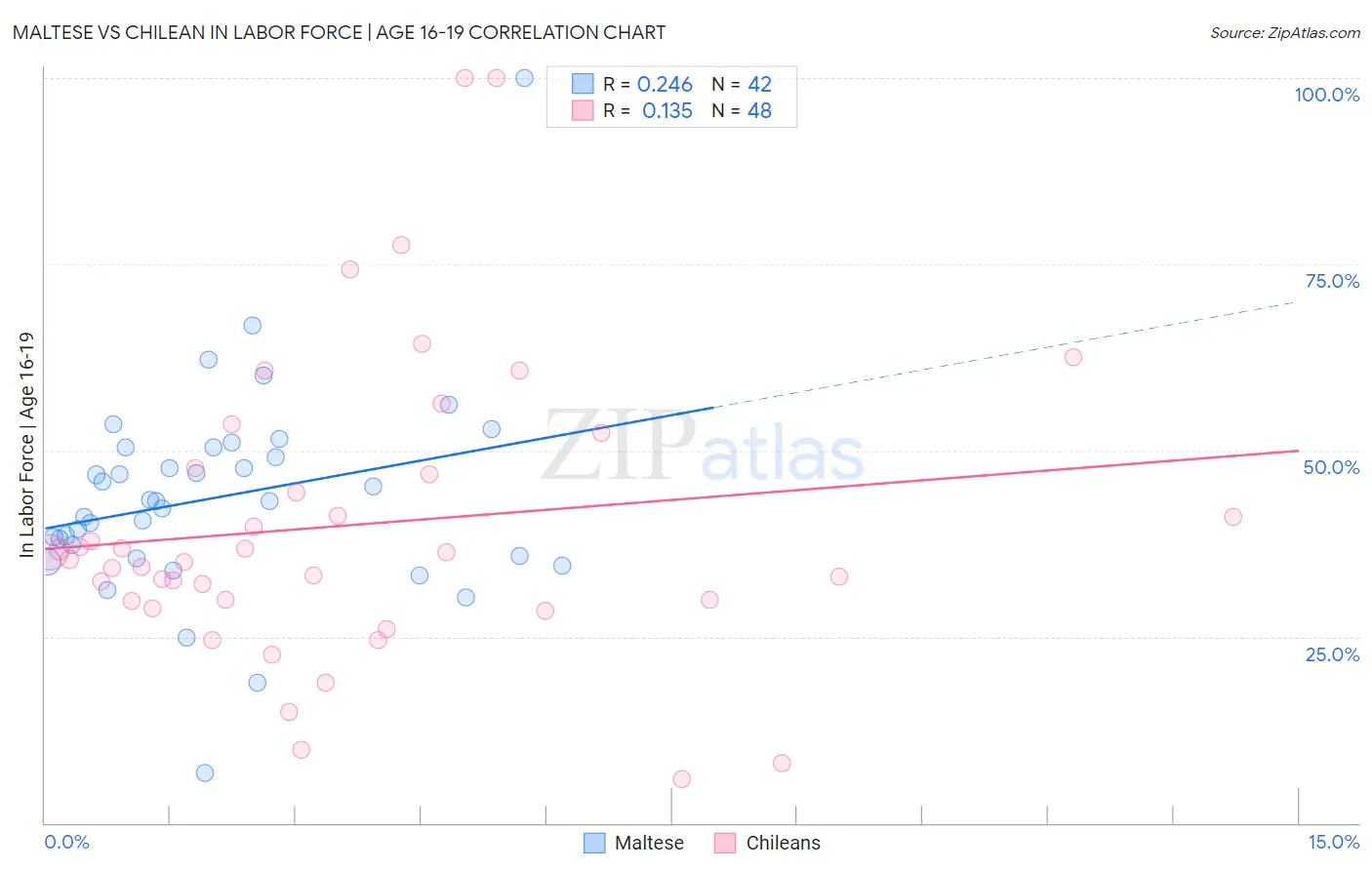 Maltese vs Chilean In Labor Force | Age 16-19