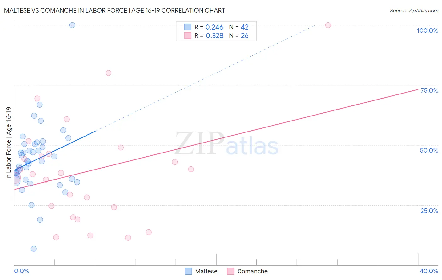 Maltese vs Comanche In Labor Force | Age 16-19