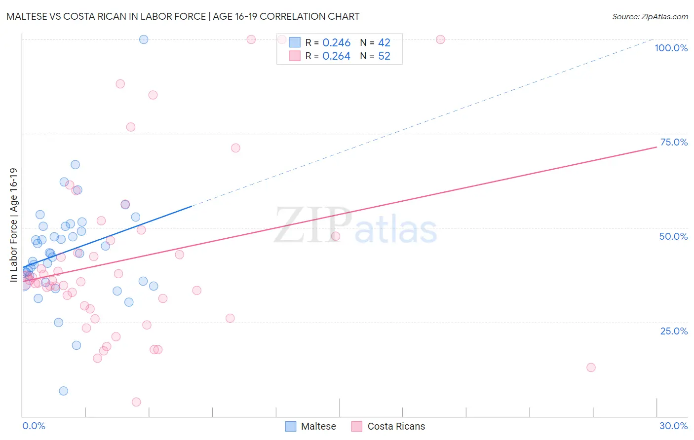 Maltese vs Costa Rican In Labor Force | Age 16-19