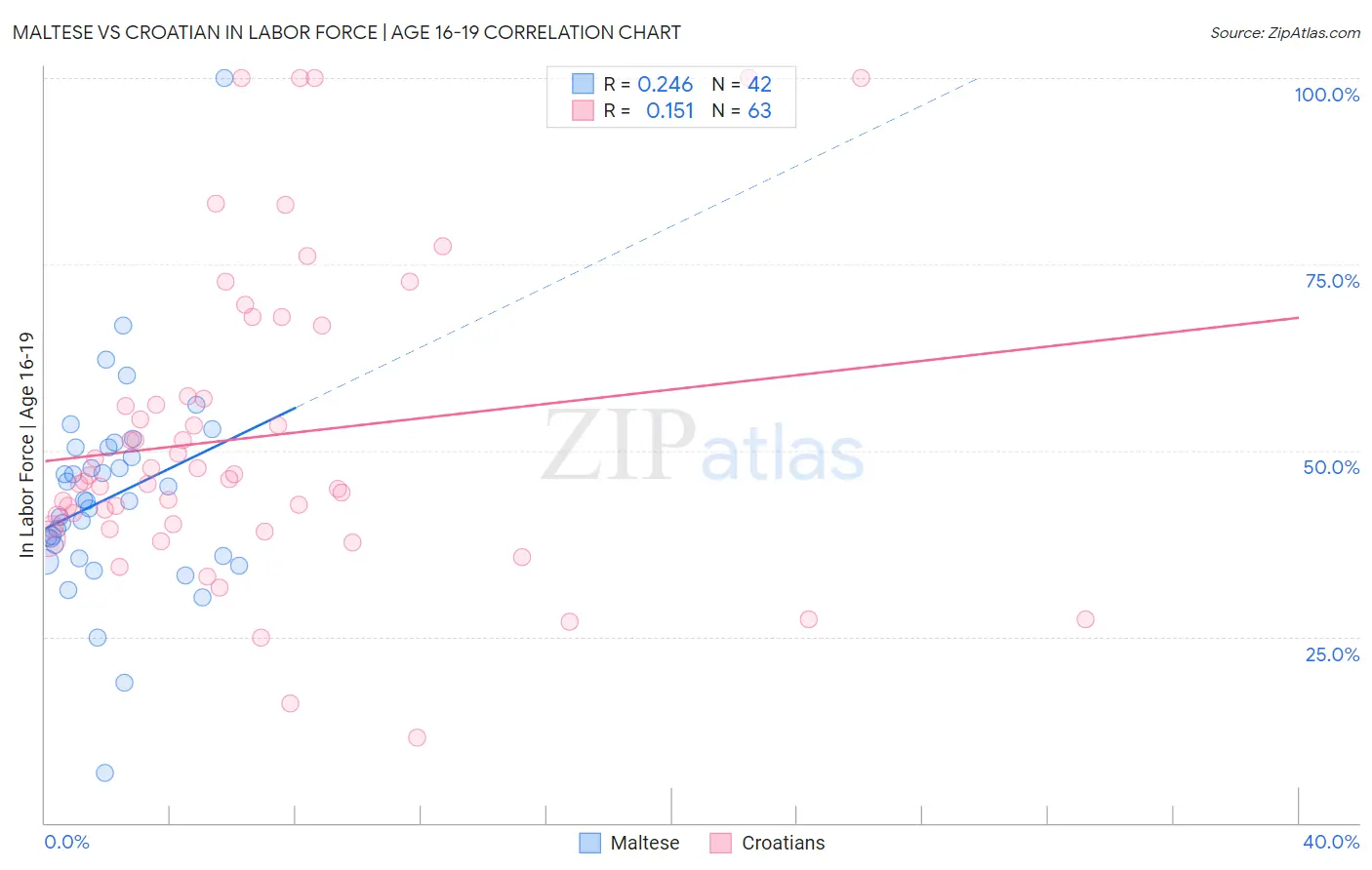 Maltese vs Croatian In Labor Force | Age 16-19