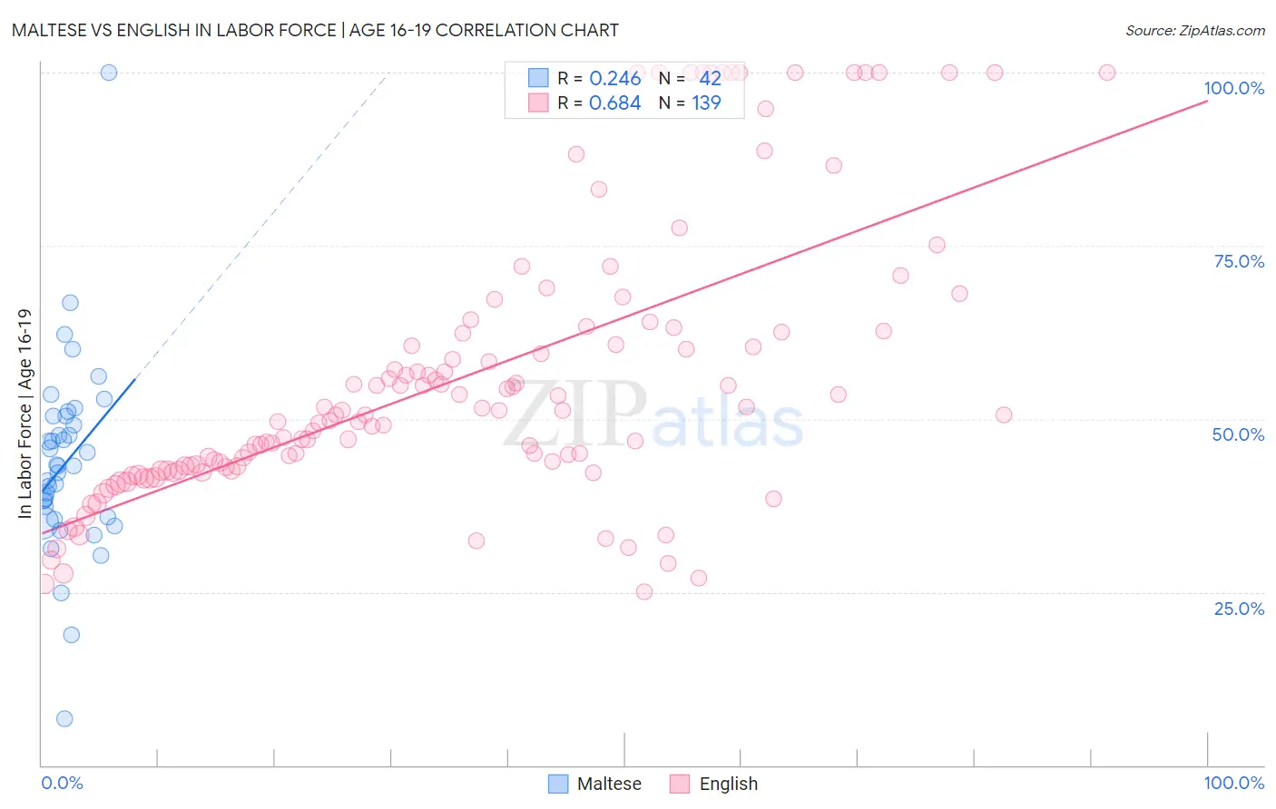 Maltese vs English In Labor Force | Age 16-19