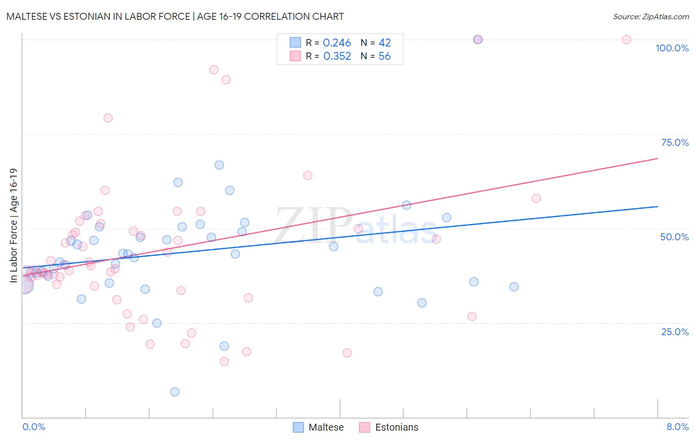 Maltese vs Estonian In Labor Force | Age 16-19