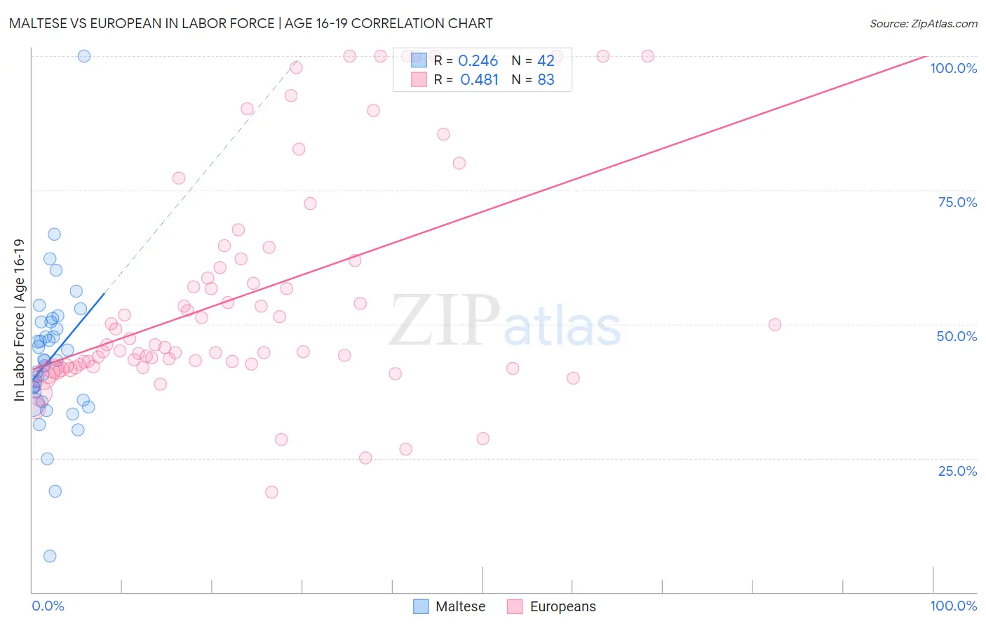 Maltese vs European In Labor Force | Age 16-19