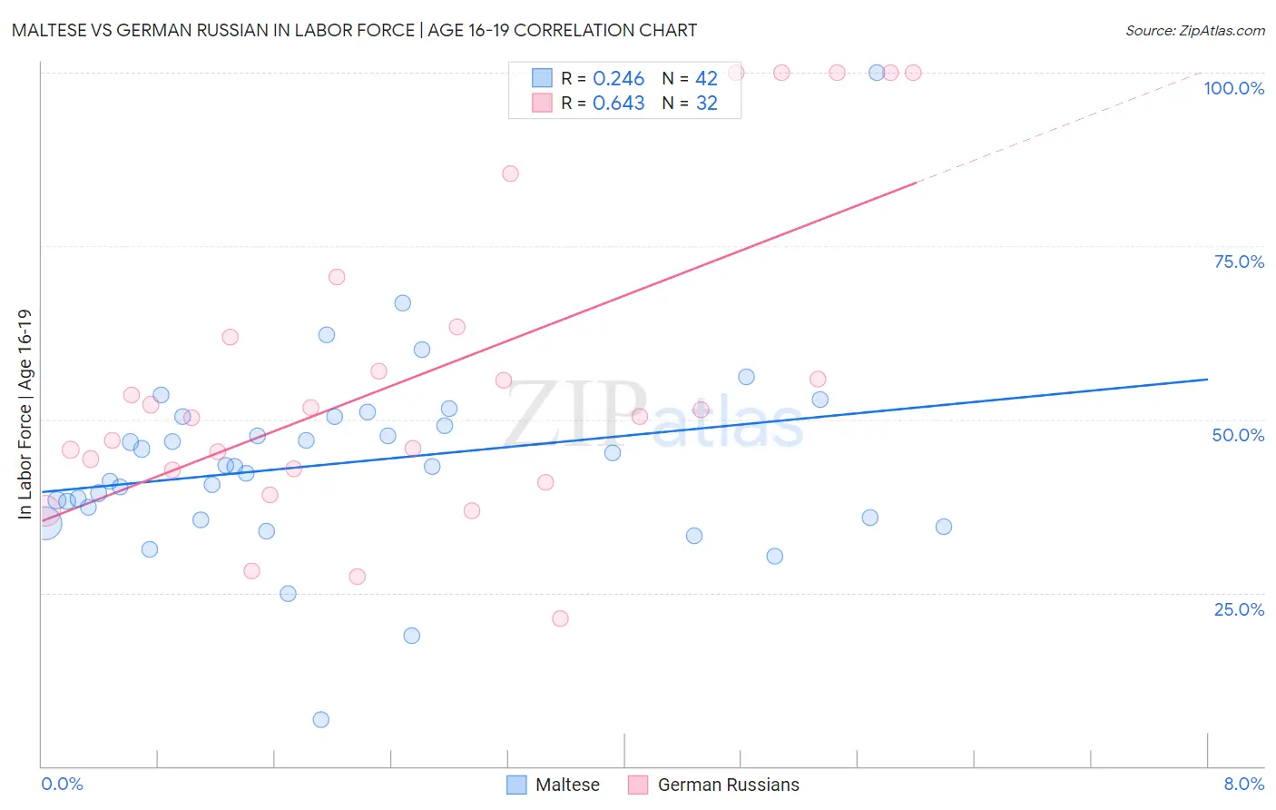 Maltese vs German Russian In Labor Force | Age 16-19