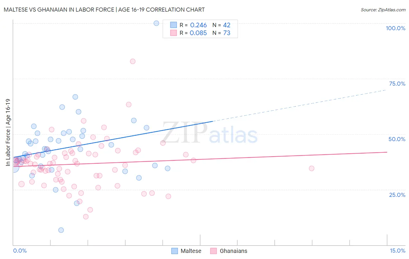 Maltese vs Ghanaian In Labor Force | Age 16-19