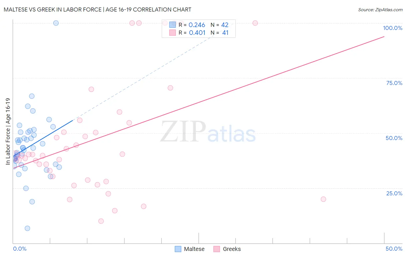 Maltese vs Greek In Labor Force | Age 16-19