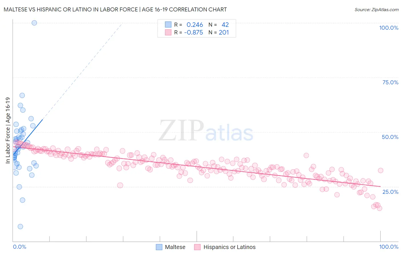 Maltese vs Hispanic or Latino In Labor Force | Age 16-19