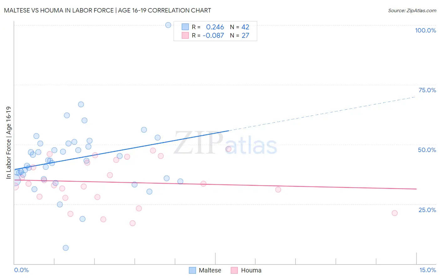 Maltese vs Houma In Labor Force | Age 16-19