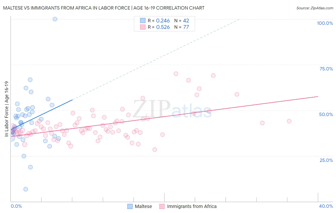 Maltese vs Immigrants from Africa In Labor Force | Age 16-19