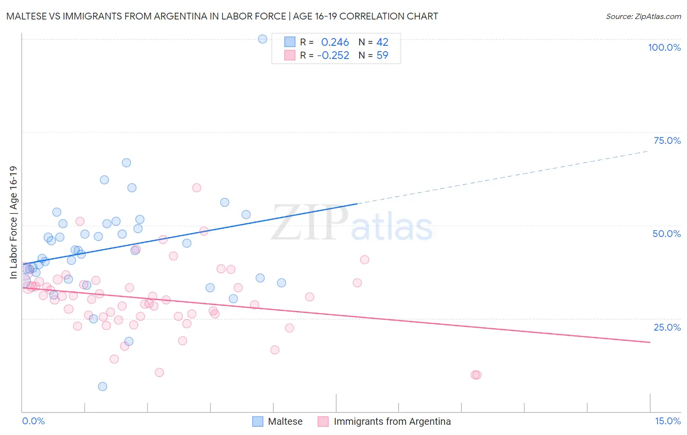 Maltese vs Immigrants from Argentina In Labor Force | Age 16-19