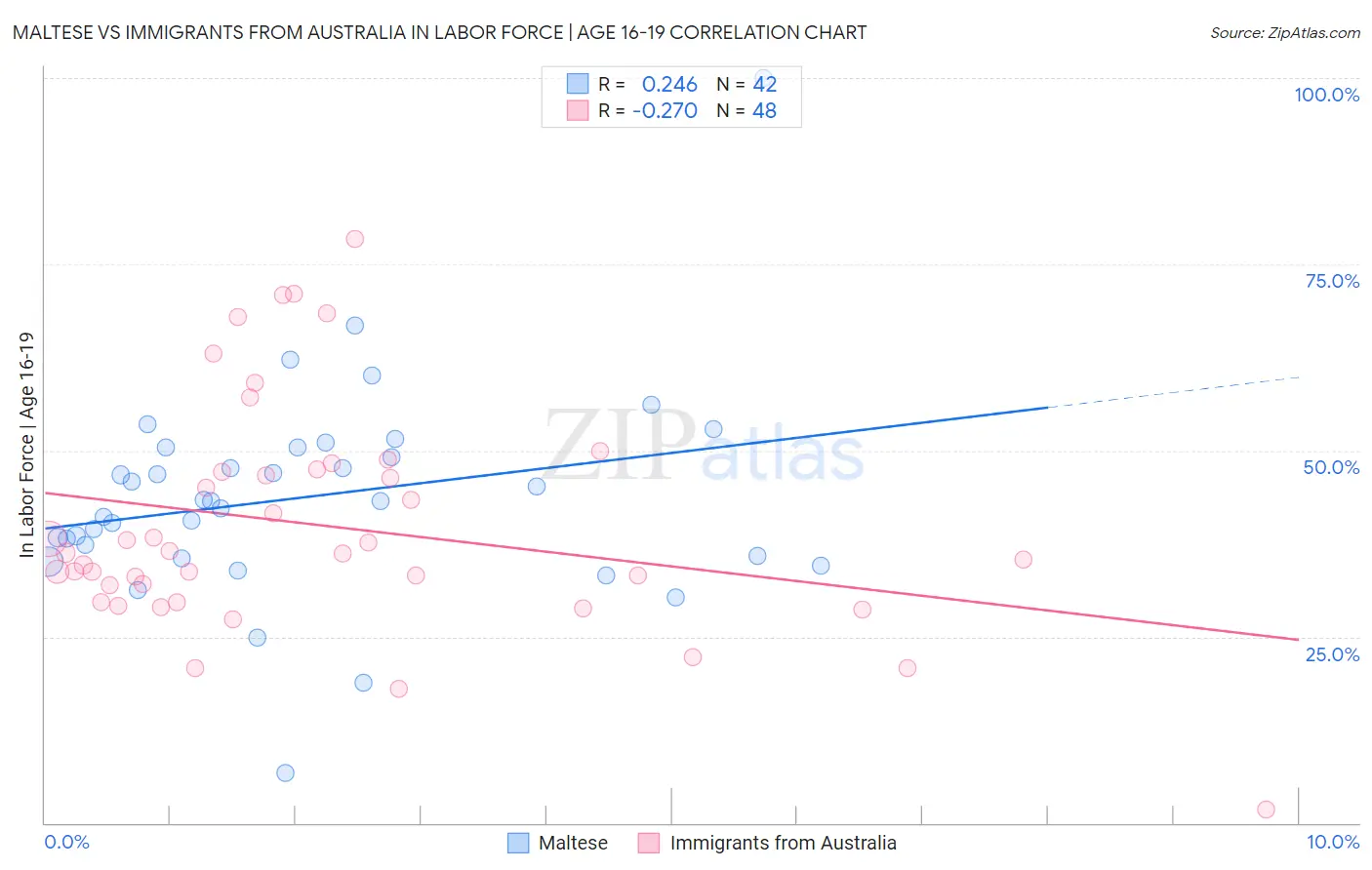 Maltese vs Immigrants from Australia In Labor Force | Age 16-19