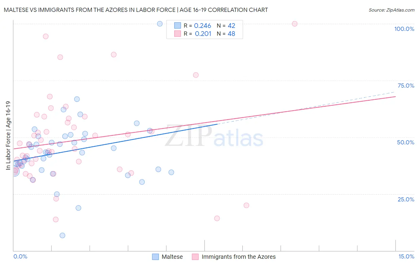 Maltese vs Immigrants from the Azores In Labor Force | Age 16-19