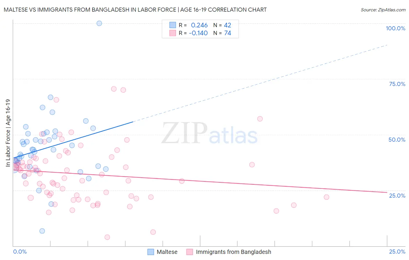 Maltese vs Immigrants from Bangladesh In Labor Force | Age 16-19