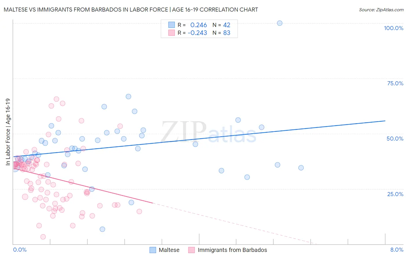 Maltese vs Immigrants from Barbados In Labor Force | Age 16-19