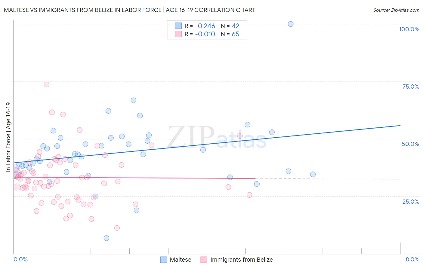 Maltese vs Immigrants from Belize In Labor Force | Age 16-19
