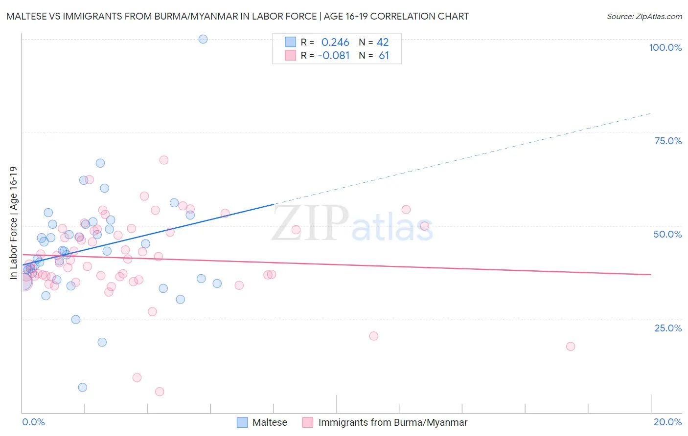 Maltese vs Immigrants from Burma/Myanmar In Labor Force | Age 16-19