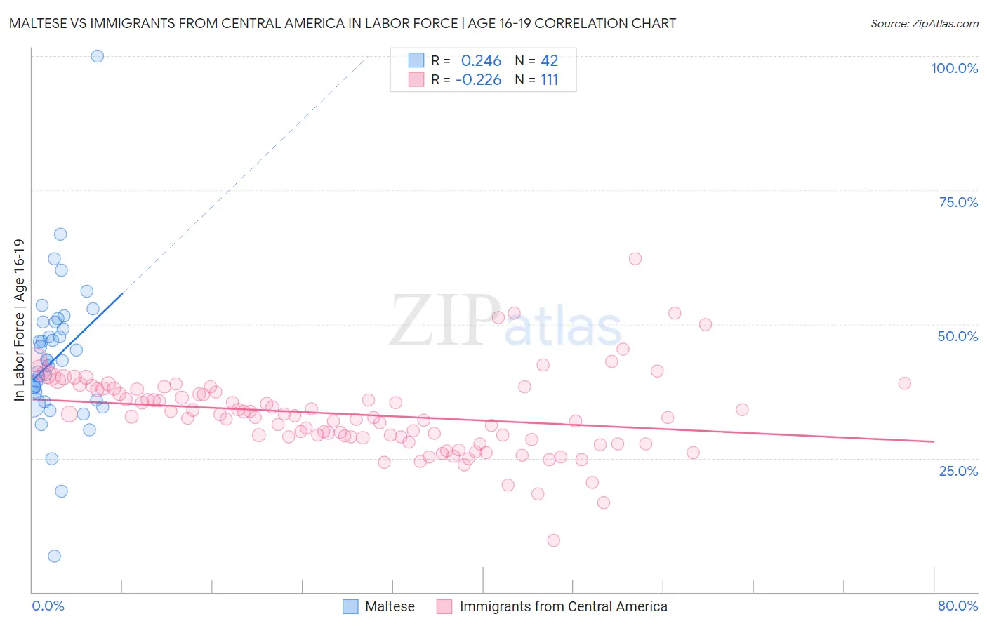 Maltese vs Immigrants from Central America In Labor Force | Age 16-19