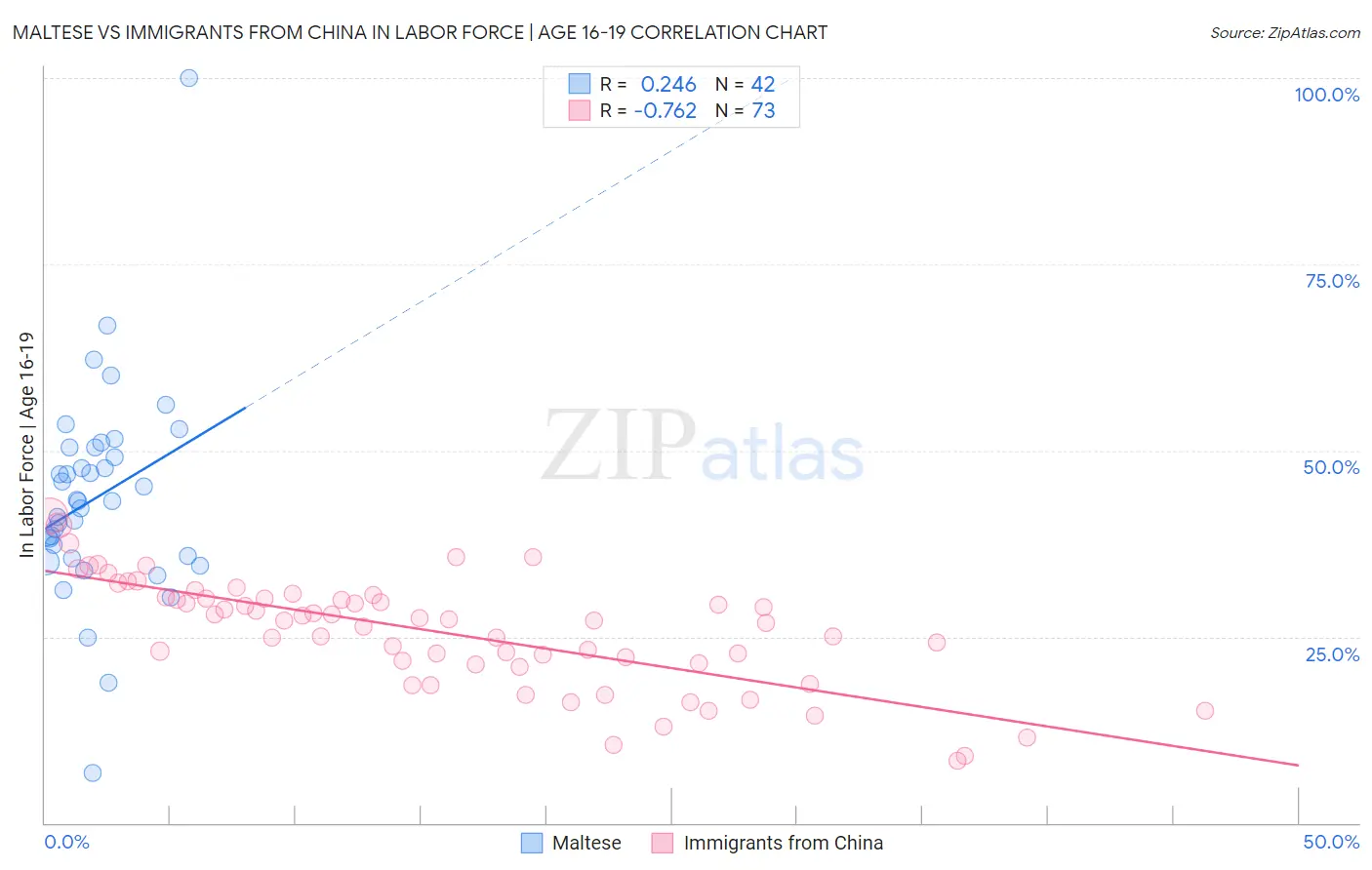 Maltese vs Immigrants from China In Labor Force | Age 16-19