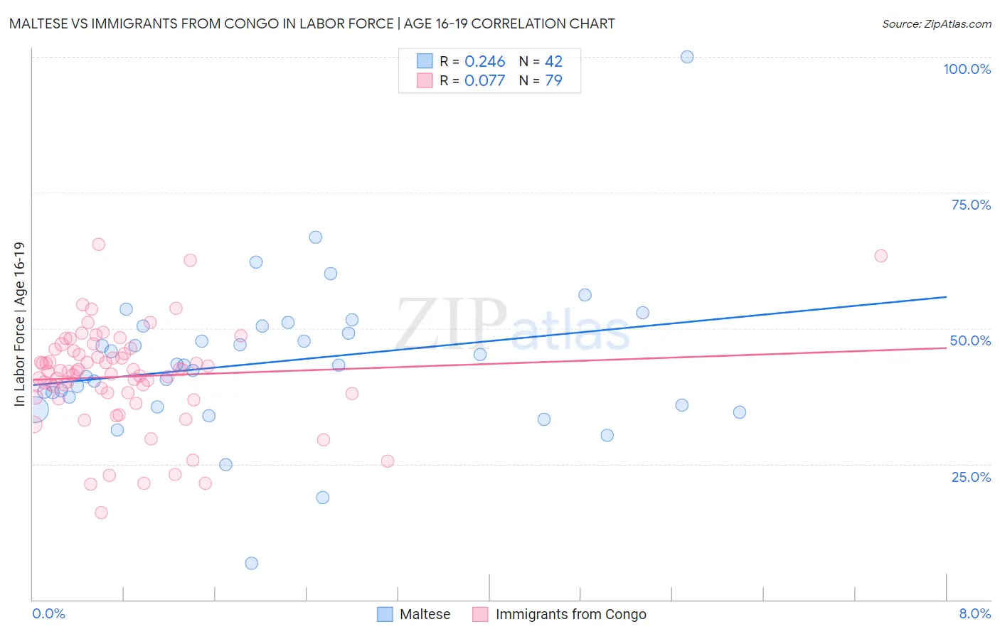 Maltese vs Immigrants from Congo In Labor Force | Age 16-19