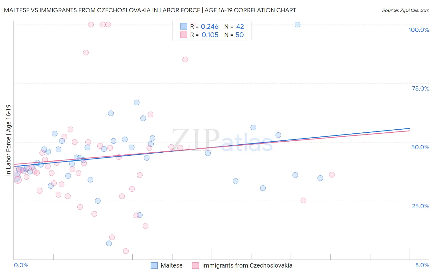 Maltese vs Immigrants from Czechoslovakia In Labor Force | Age 16-19