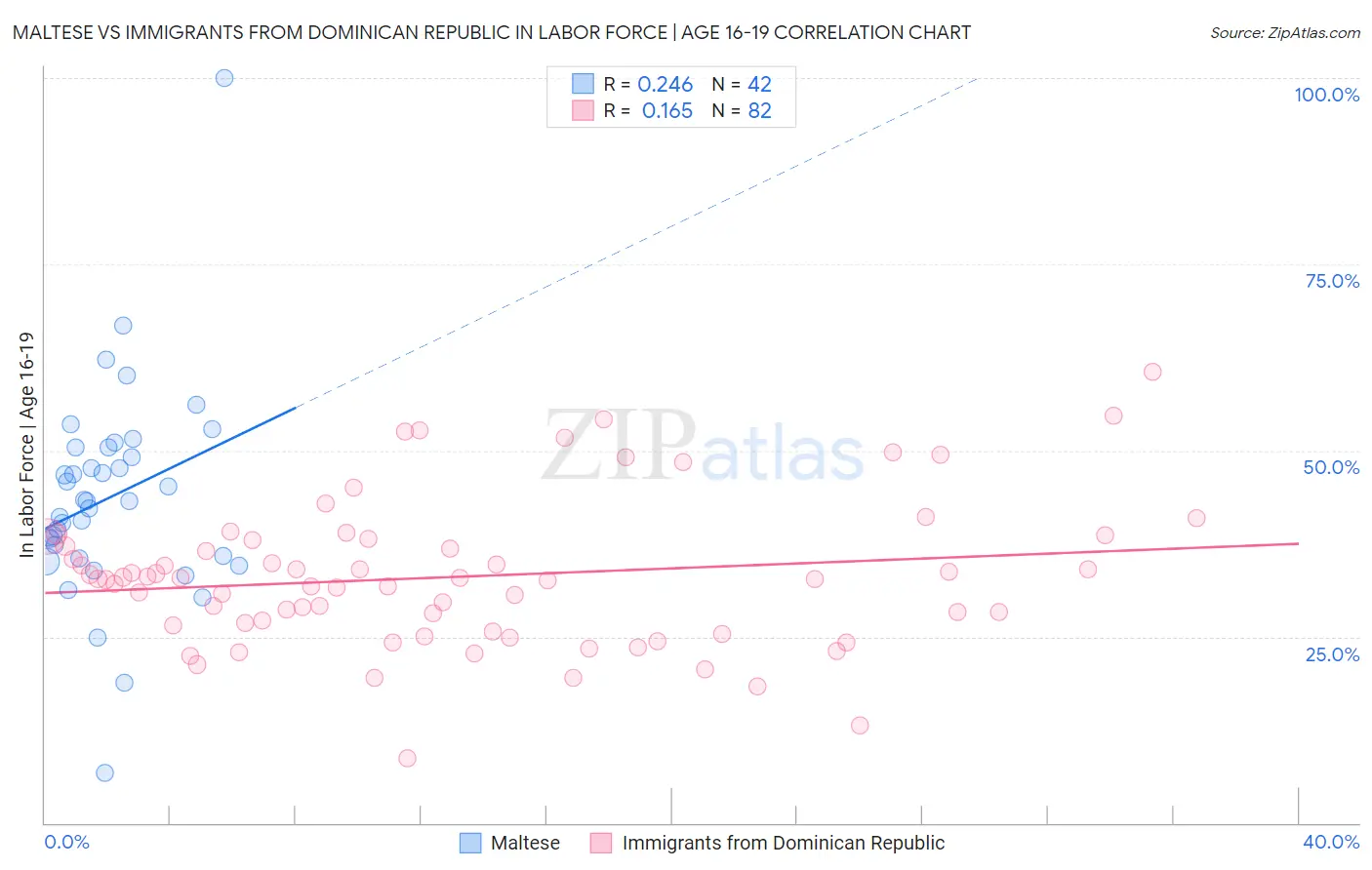 Maltese vs Immigrants from Dominican Republic In Labor Force | Age 16-19